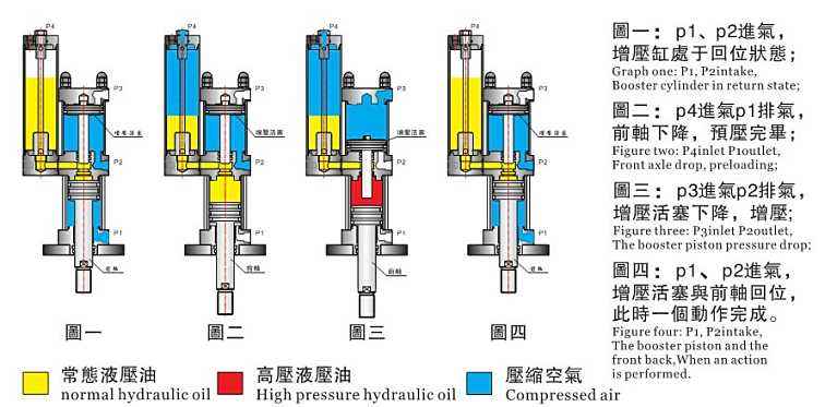 主轴打刀缸正常工作情况